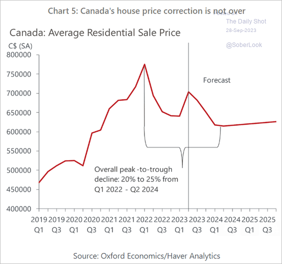 /brief/img/Screenshot 2023-09-28 at 14-31-58 The Daily Shot Economists are boosting their 2024 CPI forecasts as oil prices surge.png